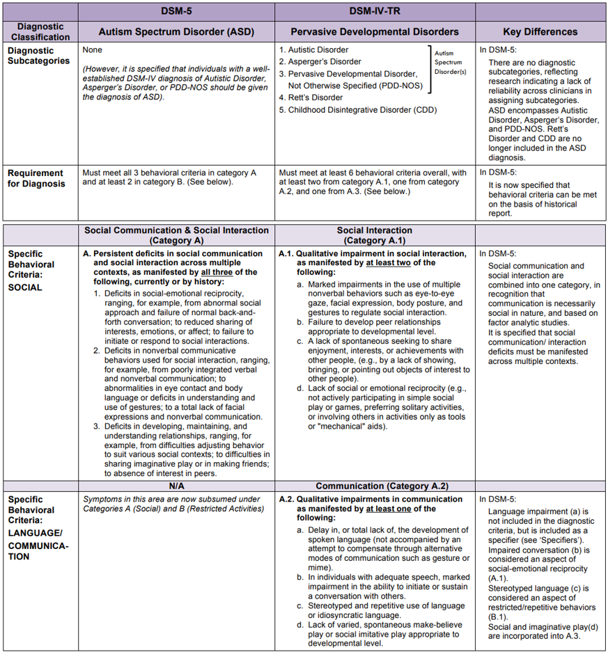 DSM-IV-TR (1994) and the DSM-5  (2013) criteria table, part 1