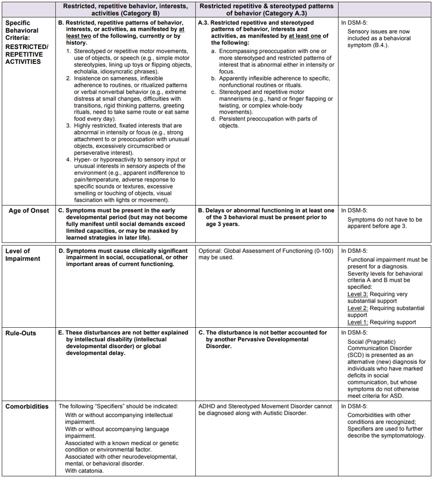 DSM-IV-TR (1994) and the DSM-5  (2013) criteria table, part 2
